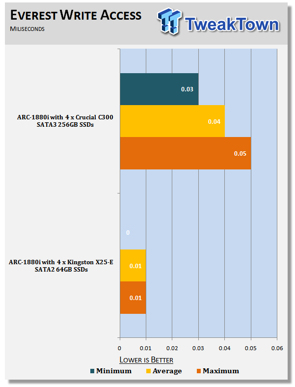 Putting SATA 3.0 to Work with Areca ARC-1880i and Crucial C300 256GB SSDs 015