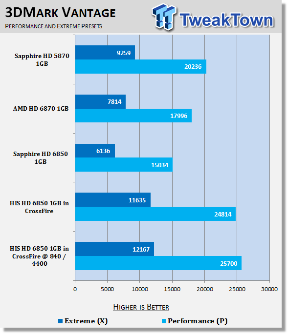 HIS Radeon HD 6850 1GB Video Card in Crossfire w/ 960 Shaders Overclocked 20 HIS Radeon HD 6850 1GB Video Card in Crossfire w/ 960 Shaders Overclocked 20