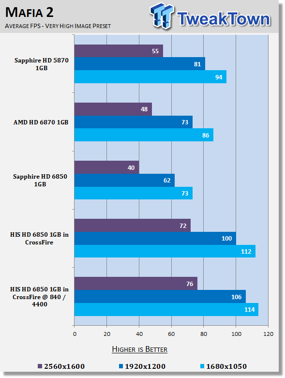 HIS Radeon HD 6850 1GB Video Card in Crossfire w/ 960 Shaders Overclocked 24 HIS Radeon HD 6850 1GB Video Card in Crossfire w/ 960 Shaders Overclocked 24