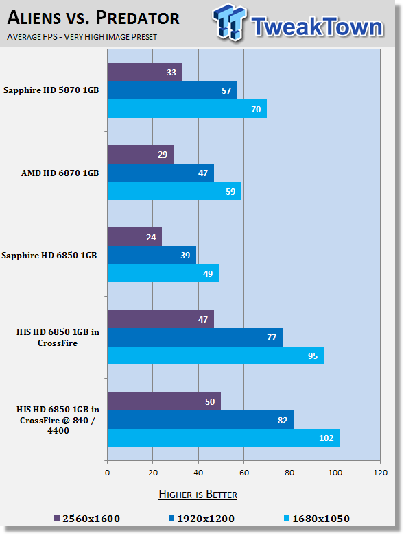 HIS Radeon HD 6850 1GB Video Card in Crossfire w/ 960 Shaders Overclocked 26 HIS Radeon HD 6850 1GB Video Card in Crossfire w/ 960 Shaders Overclocked 26