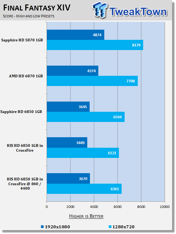 HIS Radeon HD 6850 1GB Video Card in Crossfire w/ 960 Shaders Overclocked 27 HIS Radeon HD 6850 1GB Video Card in Crossfire w/ 960 Shaders Overclocked 27