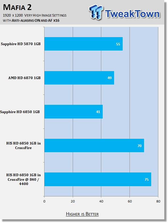 HIS Radeon HD 6850 1GB Video Card in Crossfire w/ 960 Shaders Overclocked 31 HIS Radeon HD 6850 1GB Video Card in Crossfire w/ 960 Shaders Overclocked 31