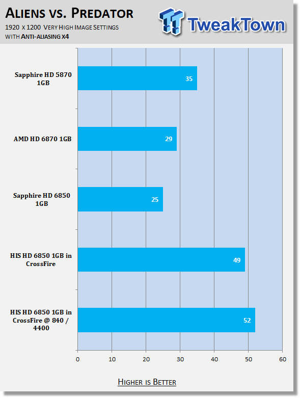HIS Radeon HD 6850 1GB Video Card in Crossfire w/ 960 Shaders Overclocked 32 HIS Radeon HD 6850 1GB Video Card in Crossfire w/ 960 Shaders Overclocked 32