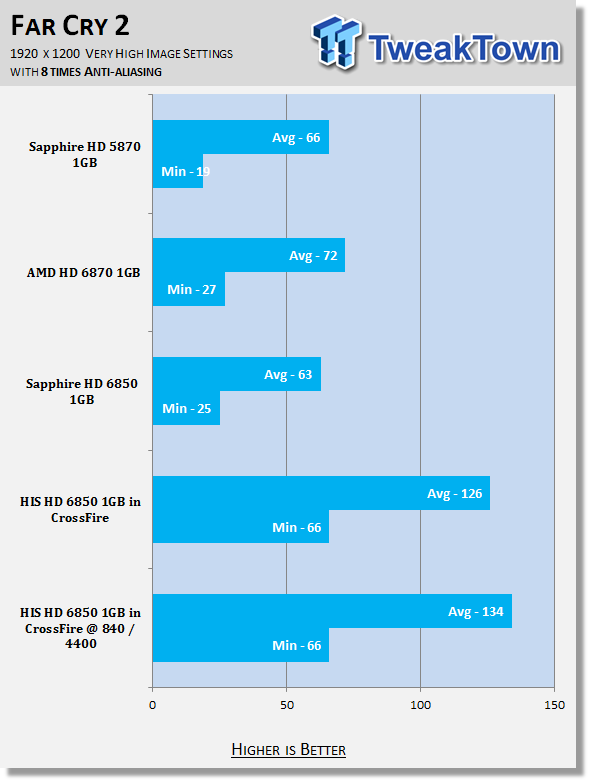 HIS Radeon HD 6850 1GB Video Card in Crossfire w/ 960 Shaders Overclocked 34 HIS Radeon HD 6850 1GB Video Card in Crossfire w/ 960 Shaders Overclocked 34