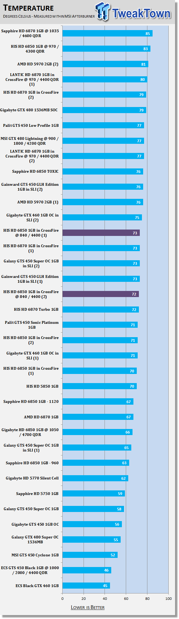 HIS Radeon HD 6850 1GB Video Card in Crossfire w/ 960 Shaders Overclocked 40 HIS Radeon HD 6850 1GB Video Card in Crossfire w/ 960 Shaders Overclocked 40
