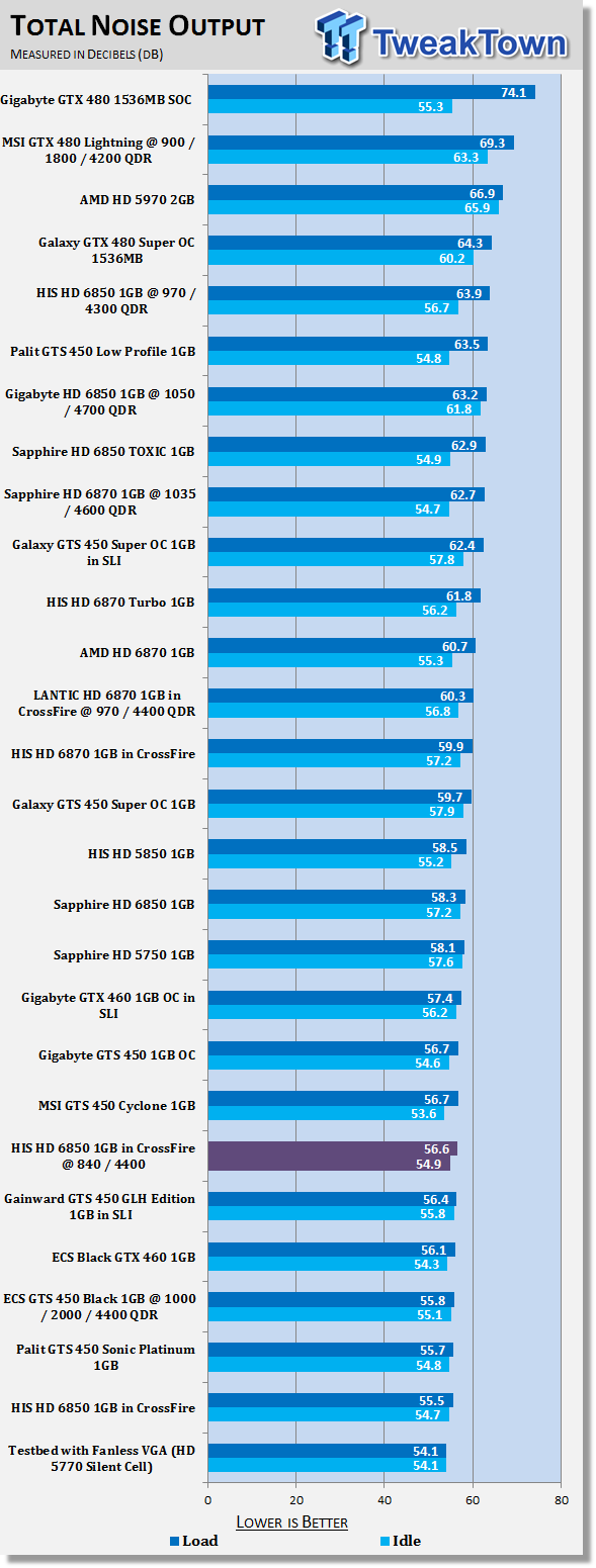 HIS Radeon HD 6850 1GB Video Card in Crossfire w/ 960 Shaders Overclocked 41 HIS Radeon HD 6850 1GB Video Card in Crossfire w/ 960 Shaders Overclocked 41