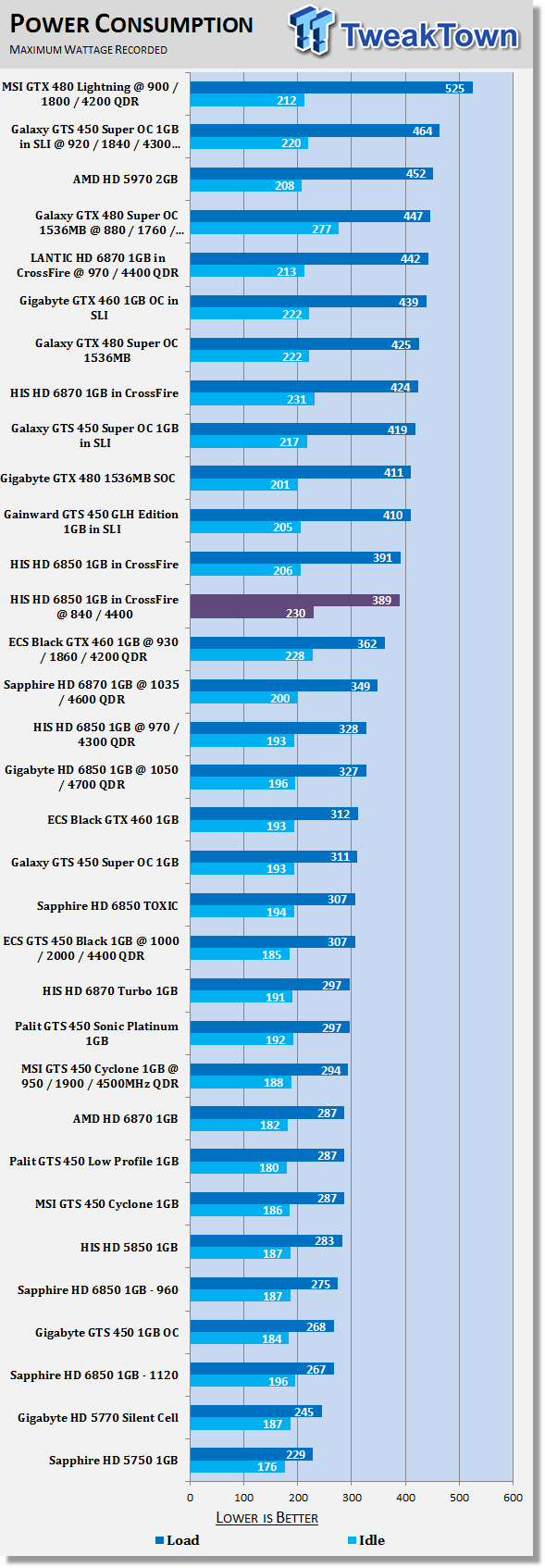 HIS Radeon HD 6850 1GB Video Card in Crossfire w/ 960 Shaders Overclocked 42 HIS Radeon HD 6850 1GB Video Card in Crossfire w/ 960 Shaders Overclocked 42