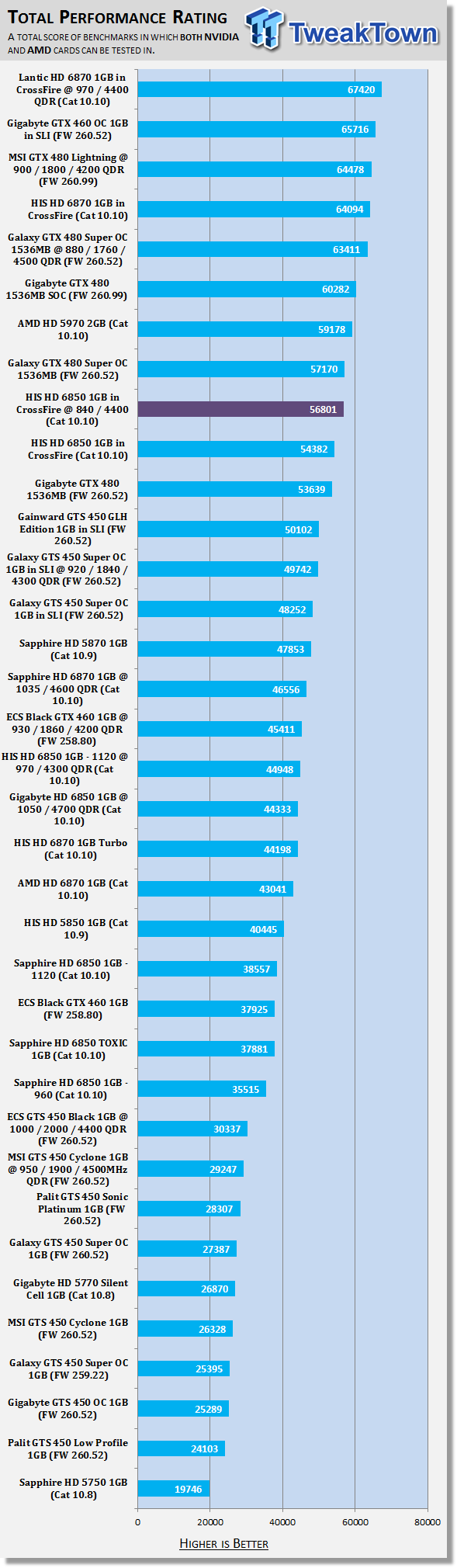 HIS Radeon HD 6850 1GB Video Card in Crossfire w/ 960 Shaders Overclocked 50 HIS Radeon HD 6850 1GB Video Card in Crossfire w/ 960 Shaders Overclocked 50