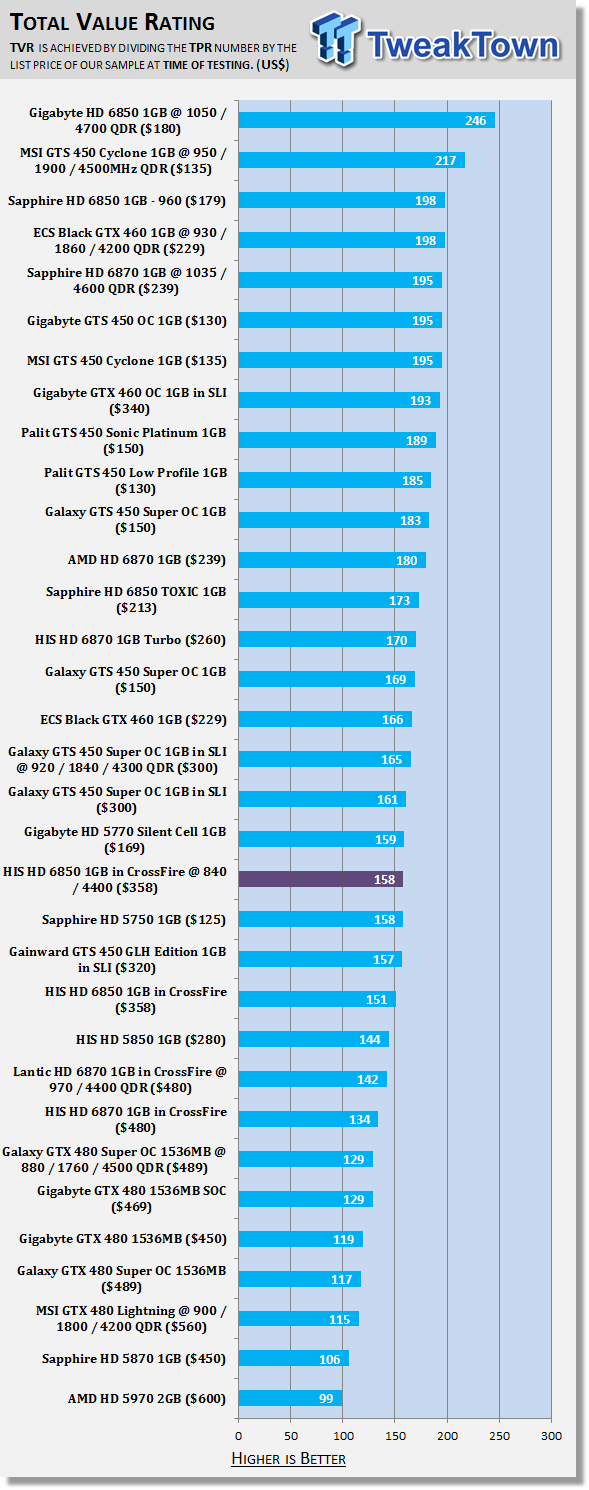 HIS Radeon HD 6850 1GB Video Card in Crossfire w/ 960 Shaders Overclocked 51 HIS Radeon HD 6850 1GB Video Card in Crossfire w/ 960 Shaders Overclocked 51