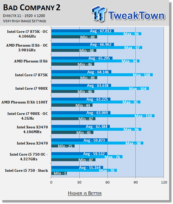 AMD Phenom II X6 1100T Black Edition CPU