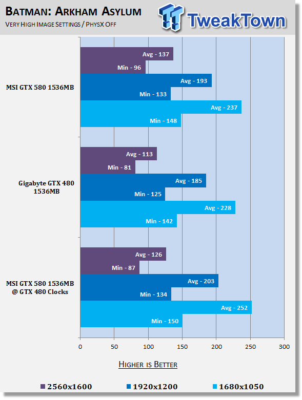 The Shader Difference - GeForce GTX 580 at GTX 480 Clocks 30 The Shader Difference - GeForce GTX 580 at GTX 480 Clocks 30