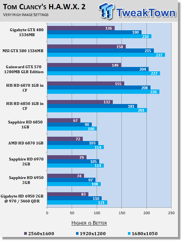 GIGABYTE Radeon HD 6950 2GB Video Card Overclocked 24 GIGABYTE Radeon HD 6950 2GB Video Card Overclocked 24