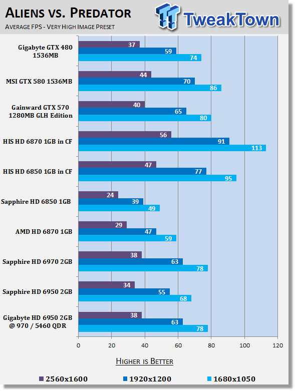 GIGABYTE Radeon HD 6950 2GB Video Card Overclocked 27 GIGABYTE Radeon HD 6950 2GB Video Card Overclocked 27