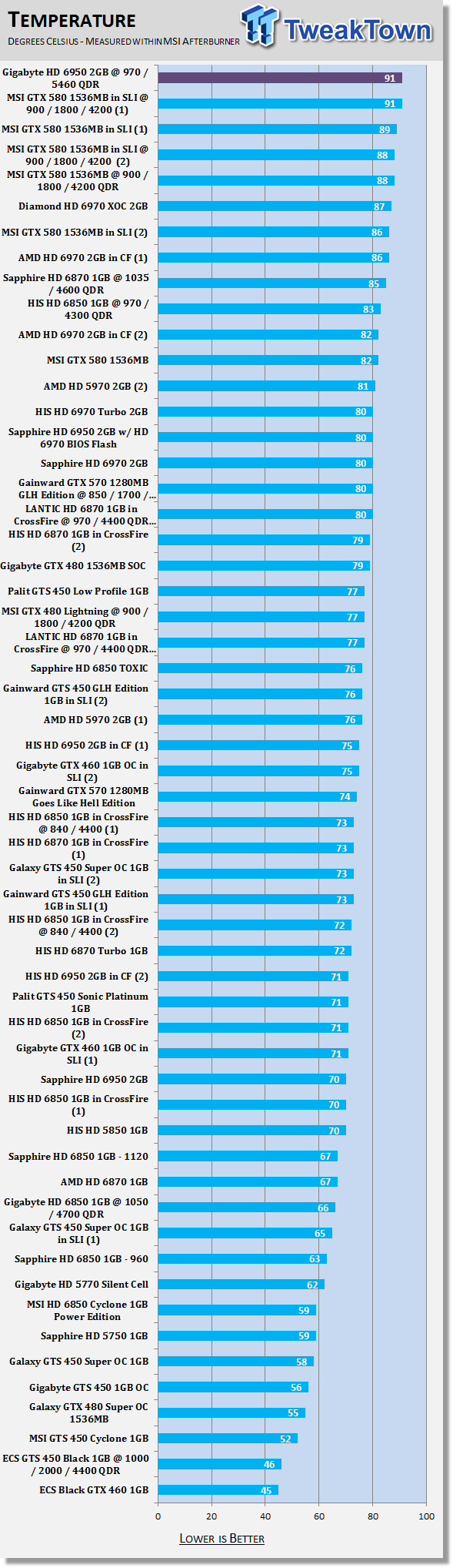 GIGABYTE Radeon HD 6950 2GB Video Card Overclocked 40 GIGABYTE Radeon HD 6950 2GB Video Card Overclocked 40