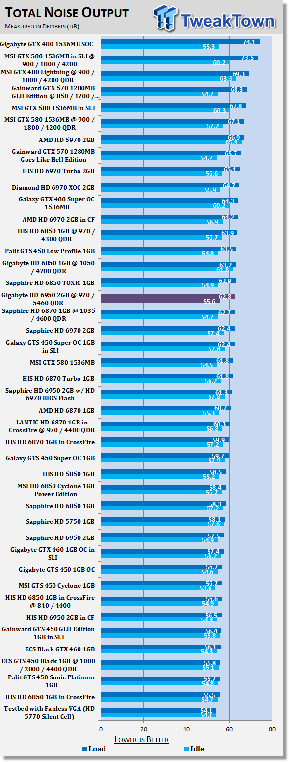 GIGABYTE Radeon HD 6950 2GB Video Card Overclocked 41 GIGABYTE Radeon HD 6950 2GB Video Card Overclocked 41