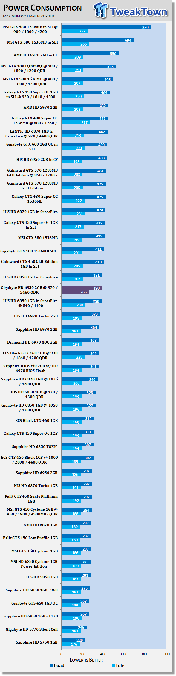 GIGABYTE Radeon HD 6950 2GB Video Card Overclocked 42 GIGABYTE Radeon HD 6950 2GB Video Card Overclocked 42