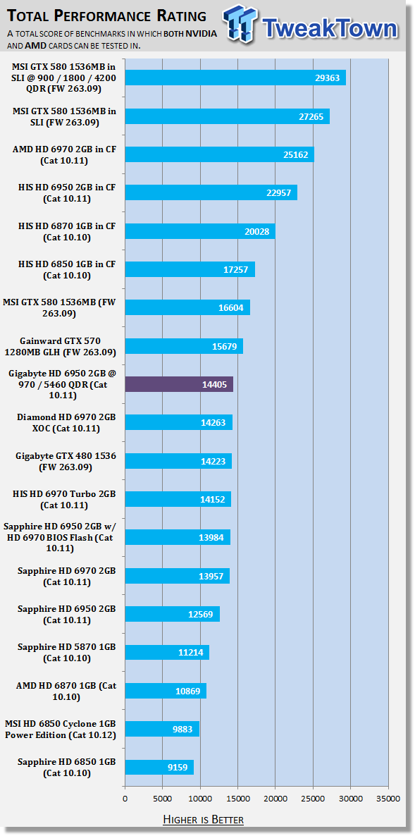 GIGABYTE Radeon HD 6950 2GB Video Card Overclocked 50 GIGABYTE Radeon HD 6950 2GB Video Card Overclocked 50