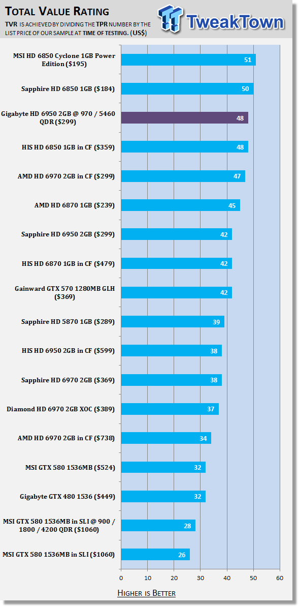 GIGABYTE Radeon HD 6950 2GB Video Card Overclocked 51 GIGABYTE Radeon HD 6950 2GB Video Card Overclocked 51