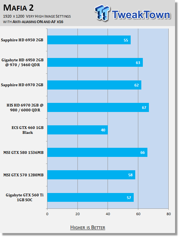 GIGABYTE GeForce GTX 560 Ti 1GB SOC Video Card