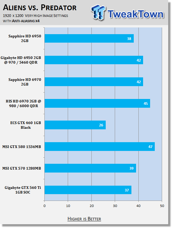 GIGABYTE GeForce GTX 560 Ti 1GB SOC Video Card