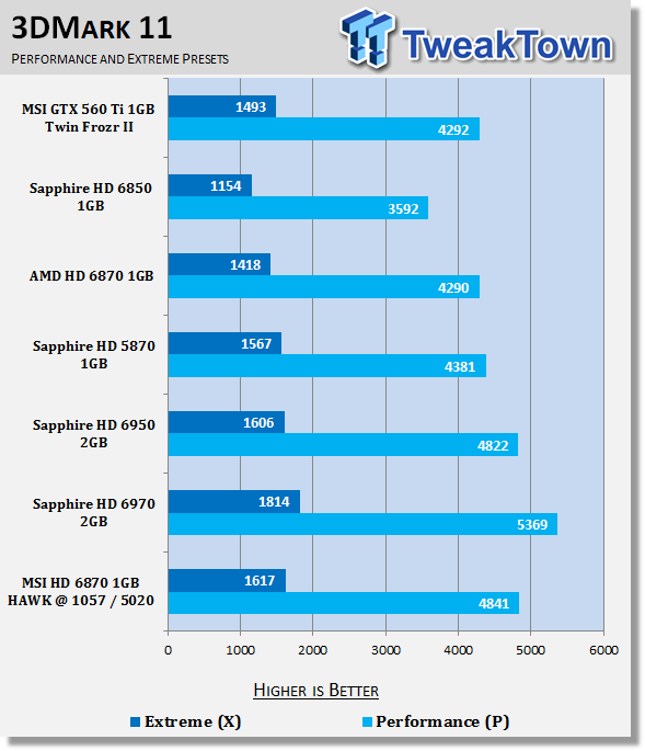 MSI Radeon HD 6870 1GB HAWK Overclocked Video Card Review 20