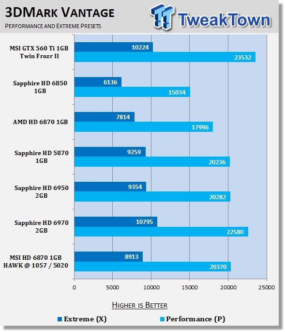 MSI Radeon HD 6870 1GB HAWK Overclocked Video Card Review 21