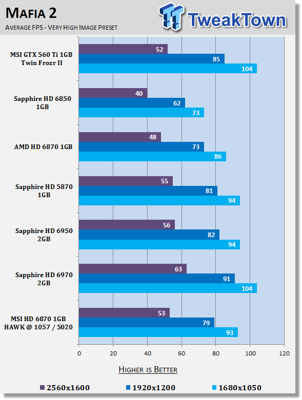 MSI Radeon HD 6870 1GB HAWK Overclocked Video Card Review 25