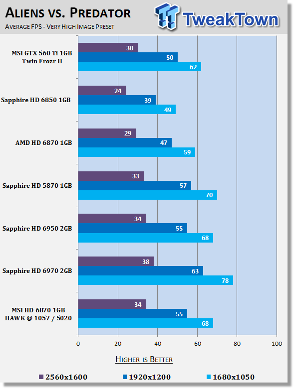 MSI Radeon HD 6870 1GB HAWK Overclocked Video Card Review 27