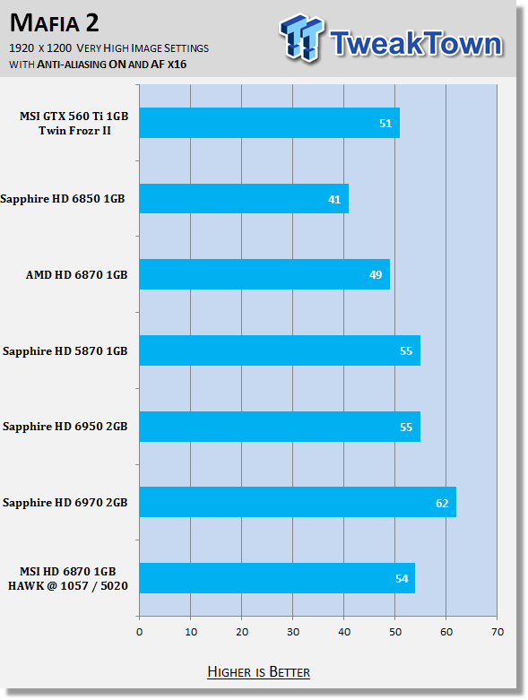 MSI Radeon HD 6870 1GB HAWK Overclocked Video Card Review 31