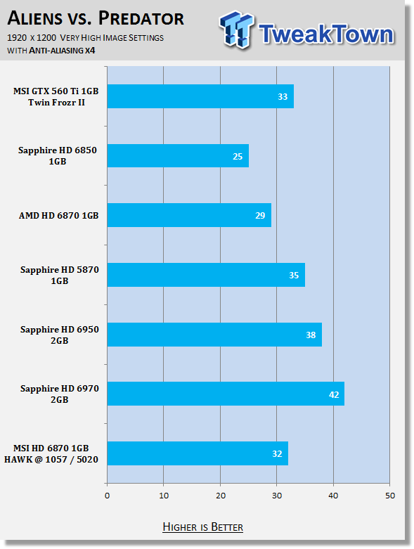 MSI Radeon HD 6870 1GB HAWK Overclocked Video Card Review 32