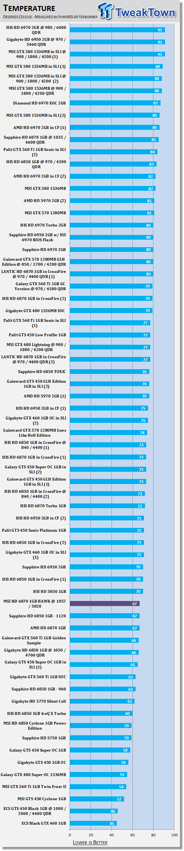 MSI Radeon HD 6870 1GB HAWK Overclocked Video Card Review 40