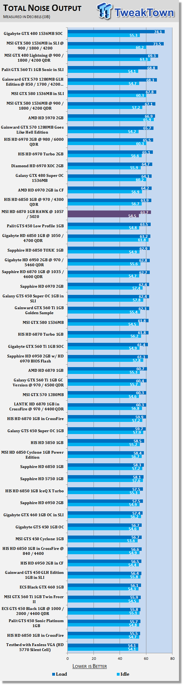 MSI Radeon HD 6870 1GB HAWK Overclocked Video Card Review 41