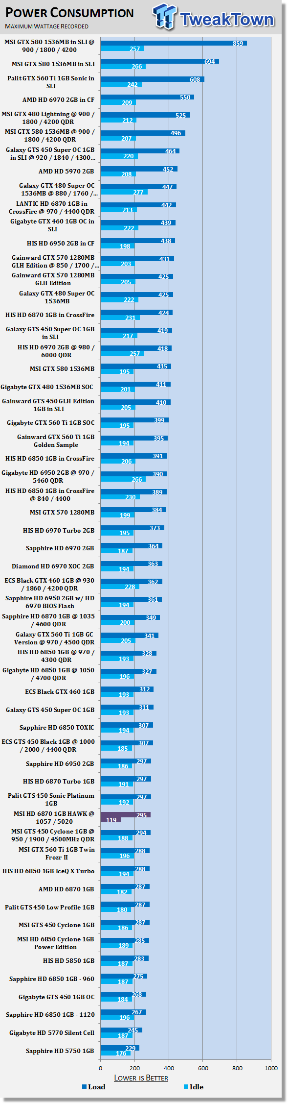 MSI Radeon HD 6870 1GB HAWK Overclocked Video Card Review 42