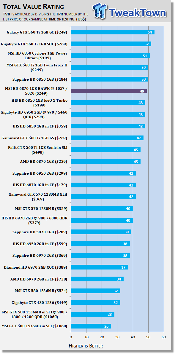 MSI Radeon HD 6870 1GB HAWK Overclocked Video Card Review 51
