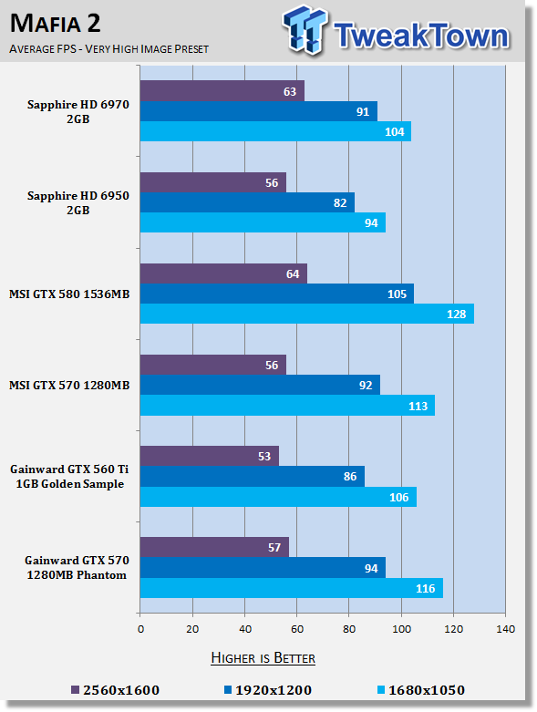 Gainward GeForce GTX 570 1280MB Phantom Video Card Review 25