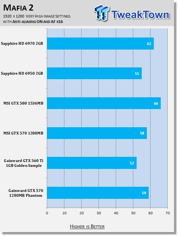 Gainward GeForce GTX 570 1280MB Phantom Video Card Review 31