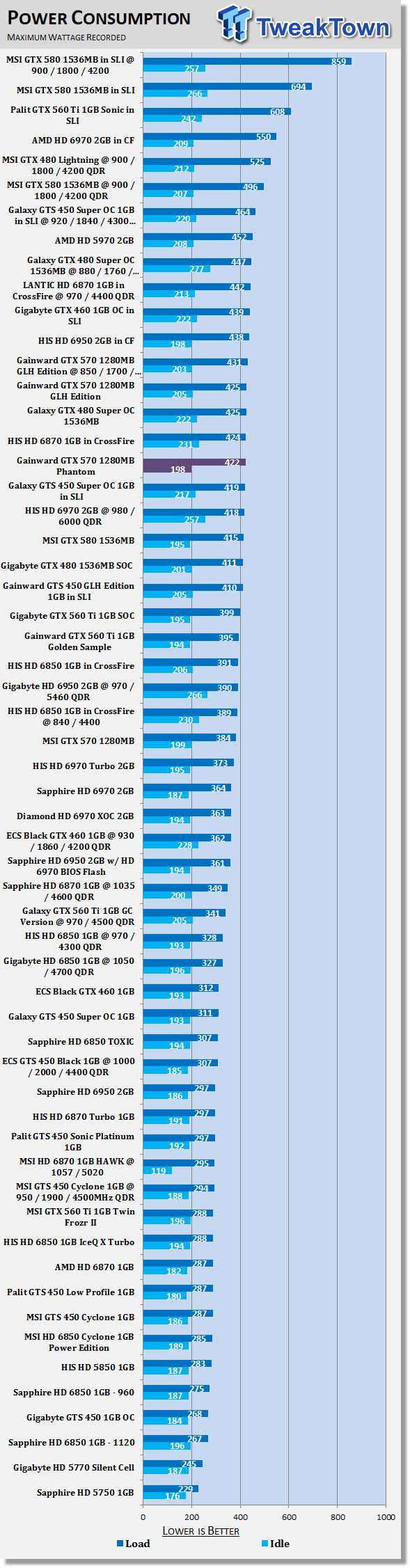 Gainward GeForce GTX 570 1280MB Phantom Video Card Review 42