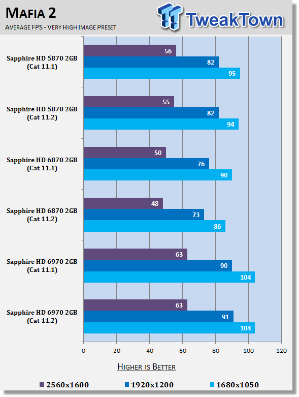 AMD Catalyst 11.2 Windows 7 Driver Analysis 22 AMD Catalyst 11.2 Windows 7 Driver Analysis 22