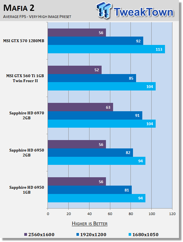 Sapphire Radeon HD 6950 1GB Video Card Review 25 Sapphire Radeon HD 6950 1GB Video Card Review 25