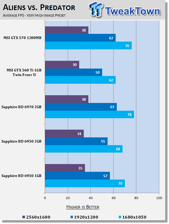 Sapphire Radeon HD 6950 1GB Video Card Review 27 Sapphire Radeon HD 6950 1GB Video Card Review 27