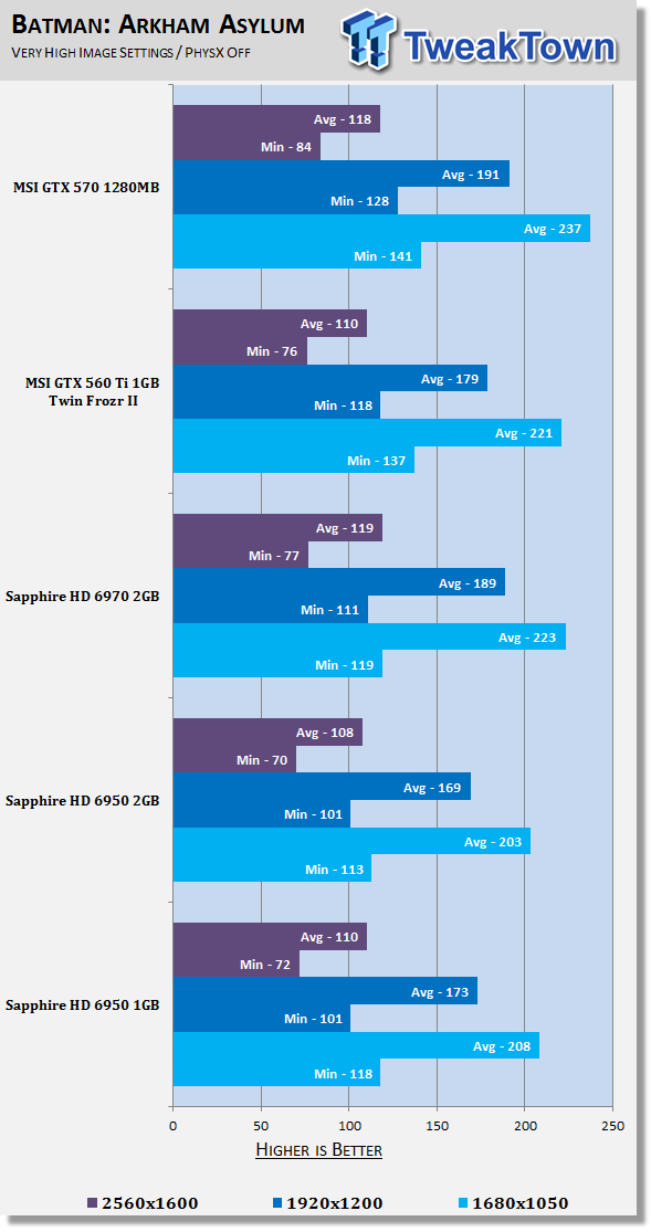 Sapphire Radeon HD 6950 1GB Video Card Review 30 Sapphire Radeon HD 6950 1GB Video Card Review 30