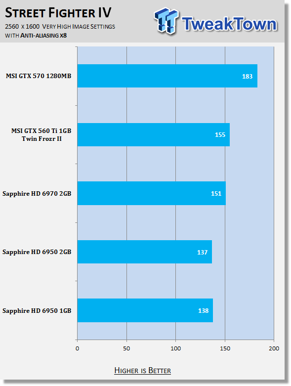 Sapphire Radeon HD 6950 1GB Video Card Review 33 Sapphire Radeon HD 6950 1GB Video Card Review 33