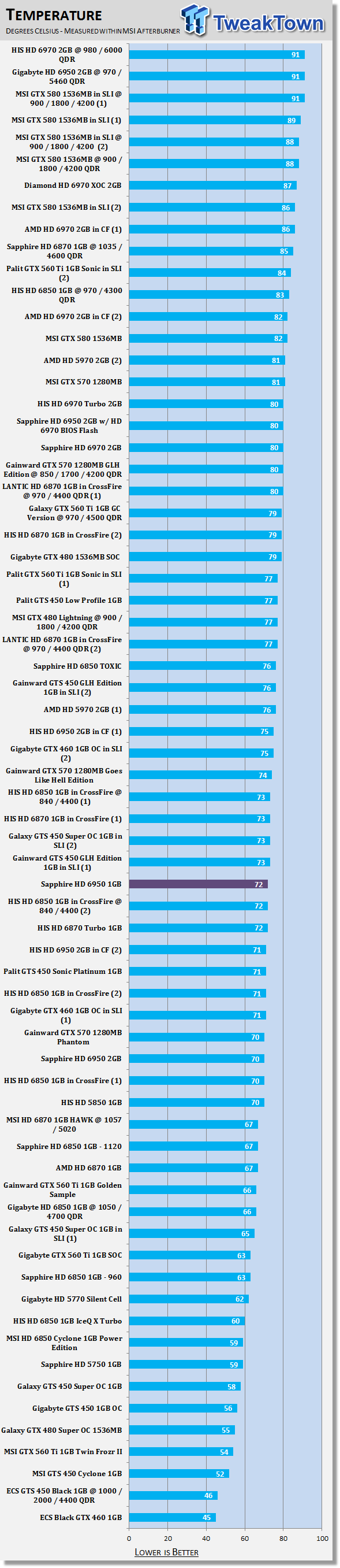 Sapphire Radeon HD 6950 1GB Video Card Review 40 Sapphire Radeon HD 6950 1GB Video Card Review 40