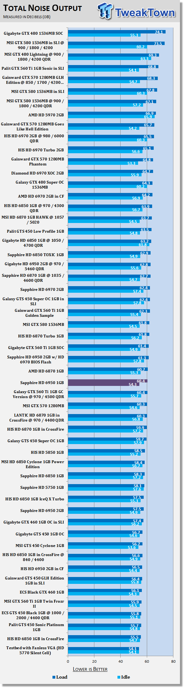 Sapphire Radeon HD 6950 1GB Video Card Review 41 Sapphire Radeon HD 6950 1GB Video Card Review 41