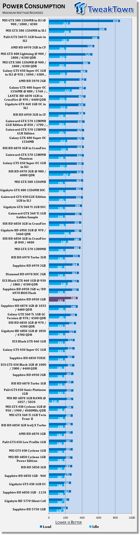 Sapphire Radeon HD 6950 1GB Video Card Review 42 Sapphire Radeon HD 6950 1GB Video Card Review 42