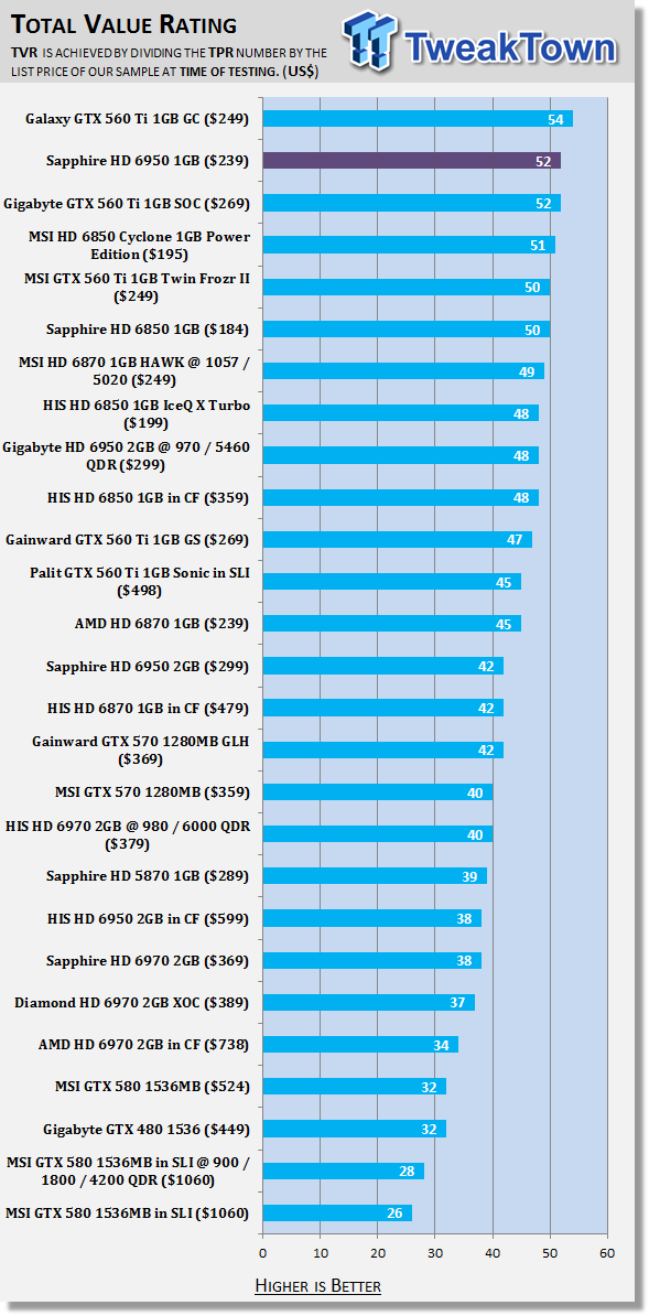 Sapphire Radeon HD 6950 1GB Video Card Review 51 Sapphire Radeon HD 6950 1GB Video Card Review 51