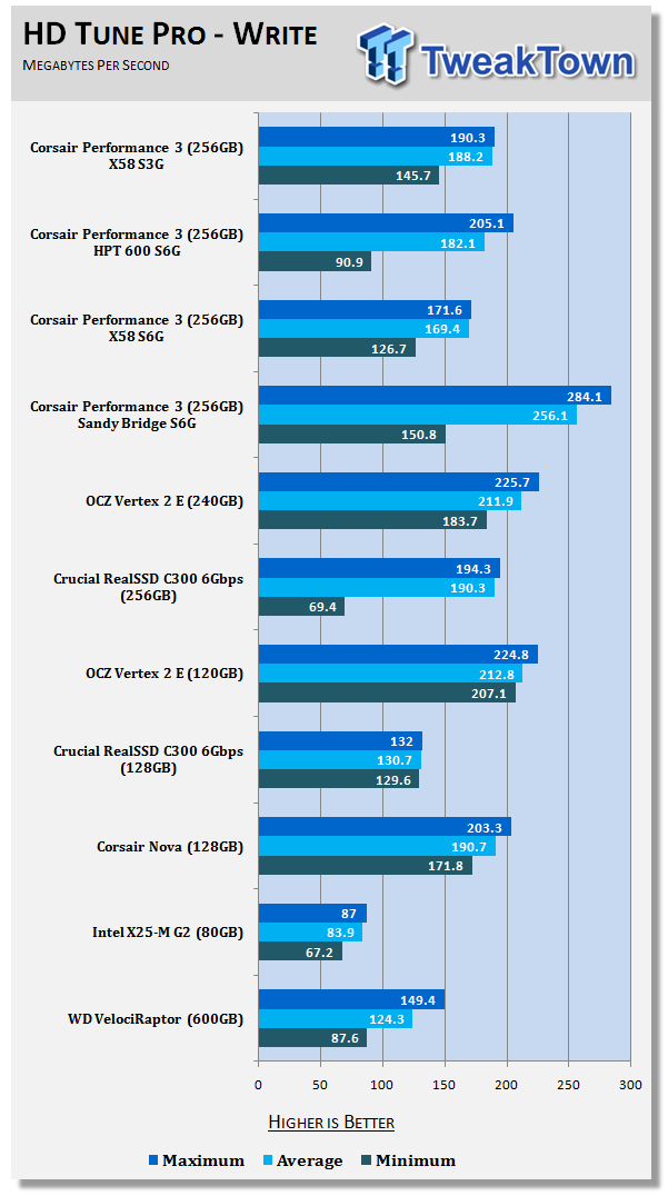 Corsair Performance 3 Series 256GB Solid State Drive Review 16 Corsair Performance 3 Series 256GB Solid State Drive Review 16