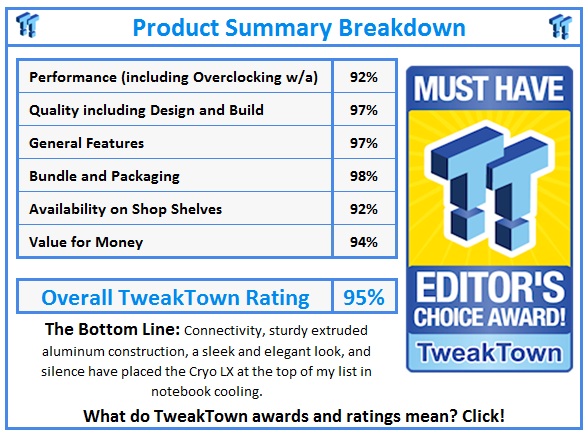 What do TweakTown.com awards mean? Click for details!