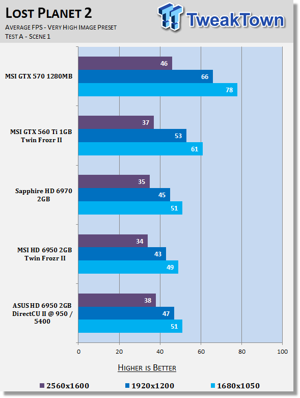 Asus Radeon Hd 6950 2gb Directcu Ii Overclocked Video Card Review