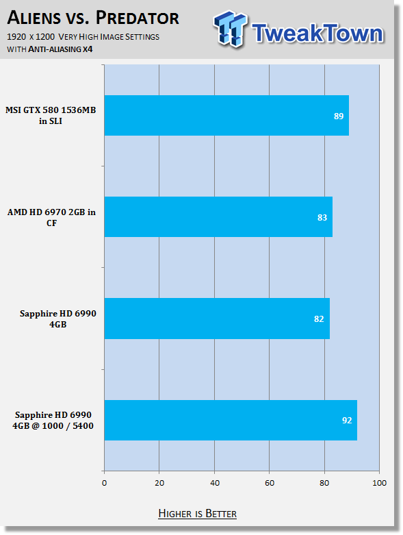 Sapphire Radeon HD 6990 4GB Video Card @ 1GHz OC 27